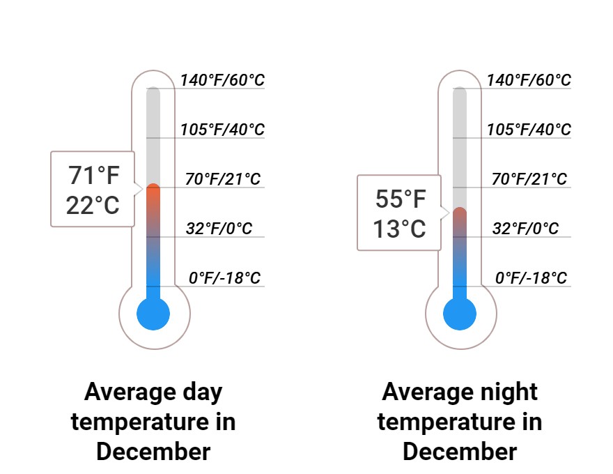 Average temperature